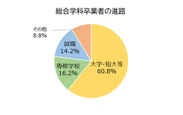 高校選び】総合学科の特徴と魅力｜進研ゼミ 高校入試情報サイト