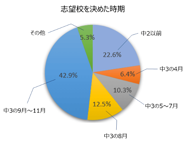 高校受験 志望校はいつまでにどうやって決める 進研ゼミ 高校入試情報サイト