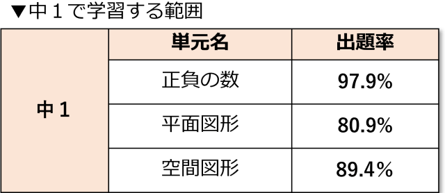 公立高校の入試によく出る単元ランキング～数学編～｜進研ゼミ 高校