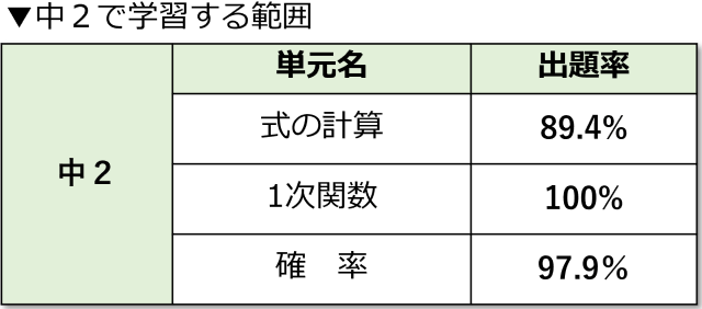 公立高校の入試によく出る単元ランキング～数学編～｜進研ゼミ 高校