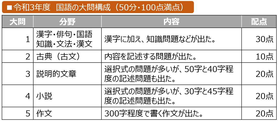 栃木県 国語の問題構成・配点