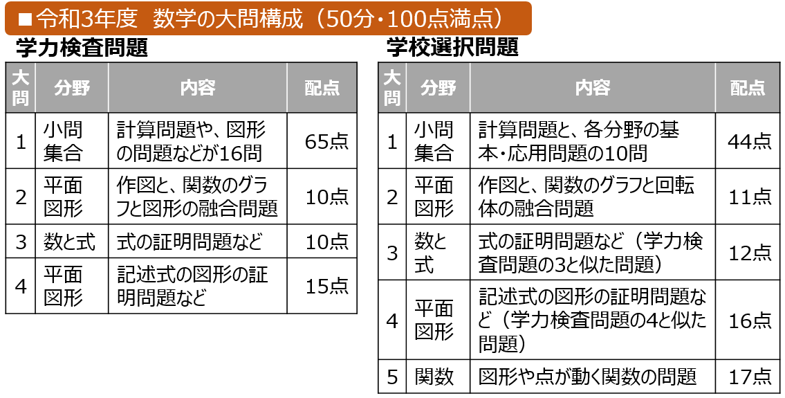 埼玉県 数学の問題構成・配点