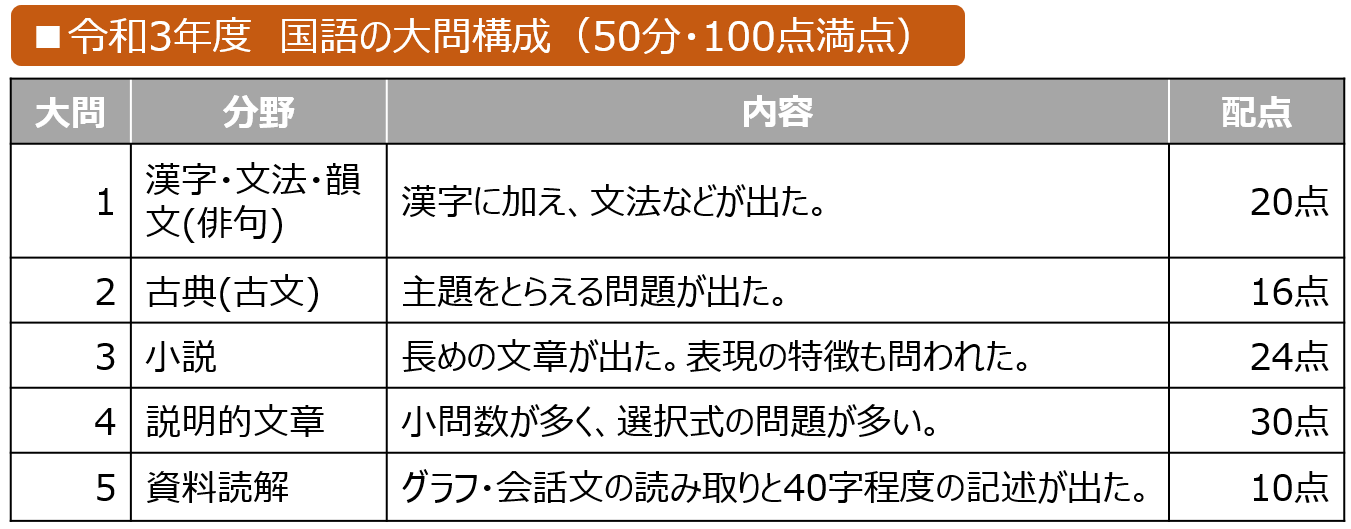 神奈川県 国語の問題構成・配点