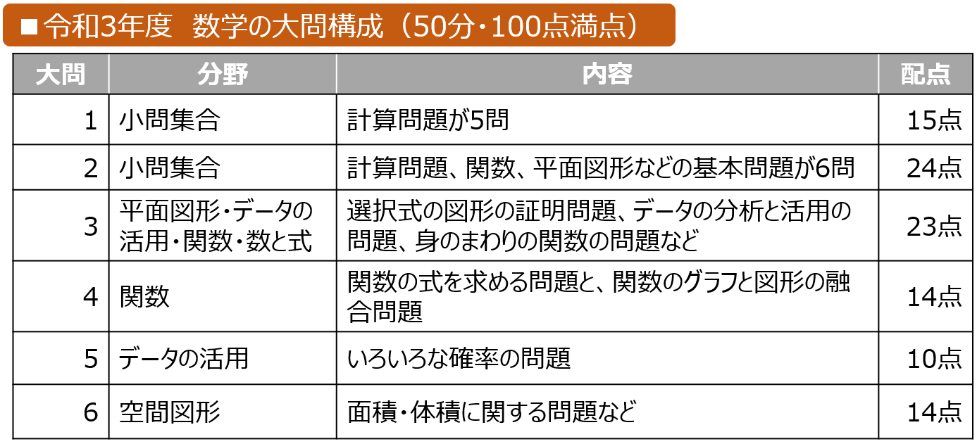 神奈川県 数学の問題構成・配点