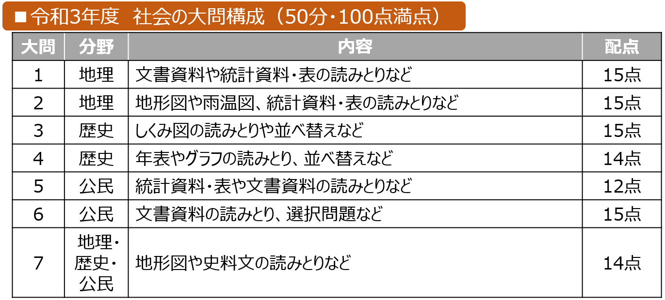 神奈川県 社会の問題構成・配点