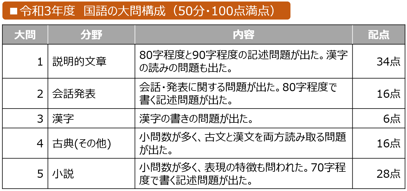 長野県 国語の問題構成・配点