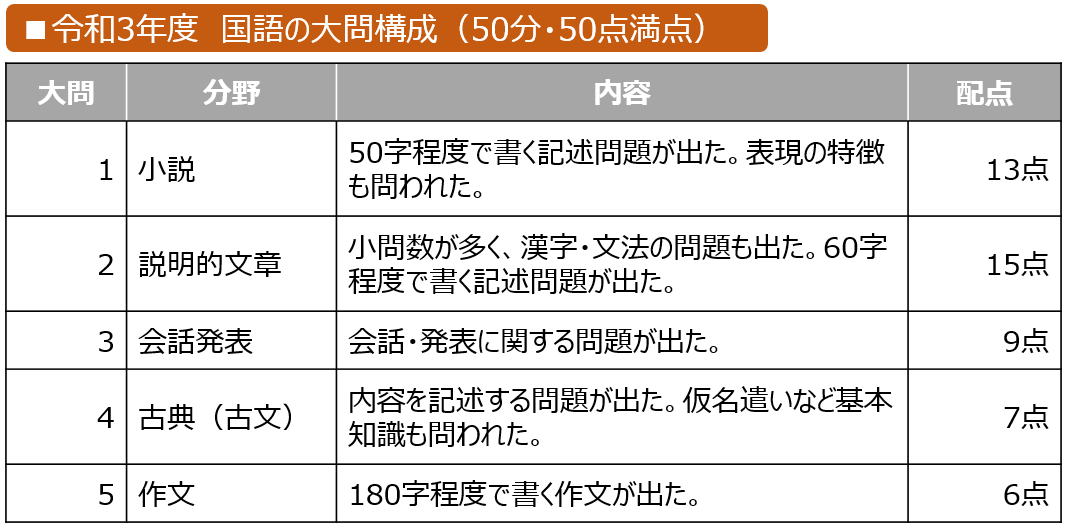 静岡県 国語の問題構成・配点