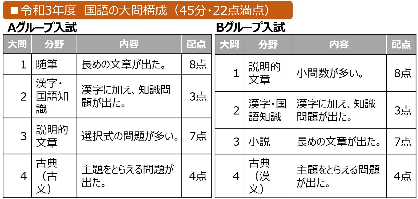 愛知県 国語の問題構成・配点
