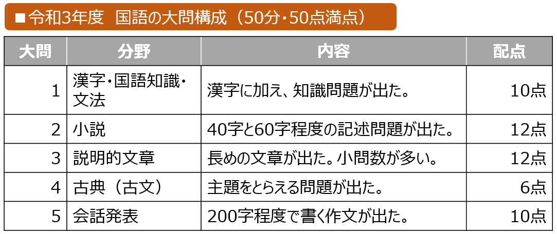 鳥取県 国語の問題構成・配点