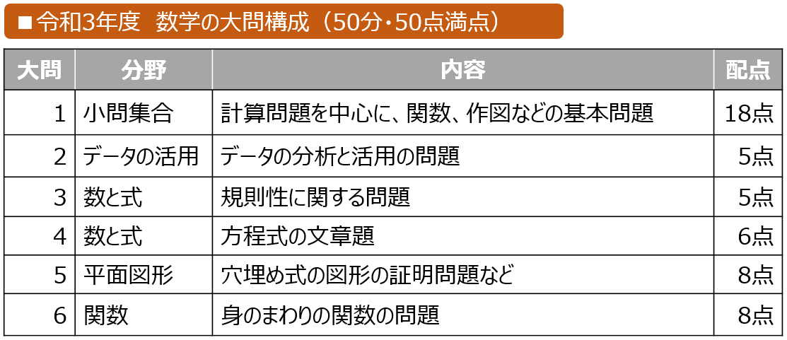 鳥取県 数学の問題構成・配点