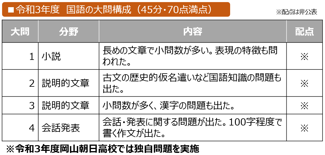 岡山県 国語の問題構成・配点