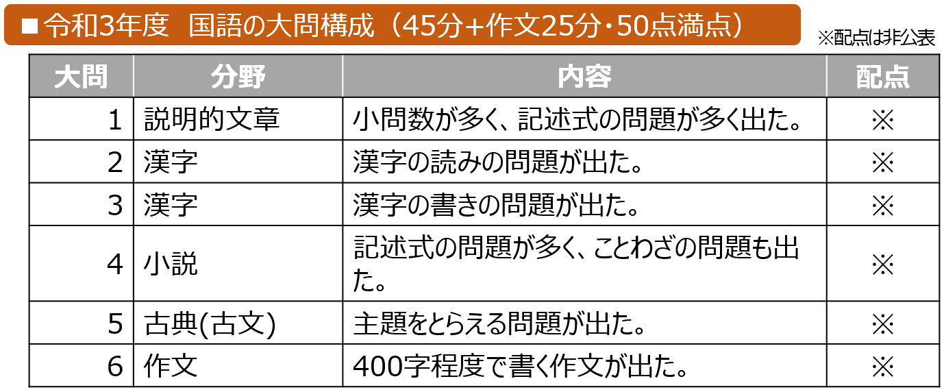 愛媛県 国語の問題構成・配点