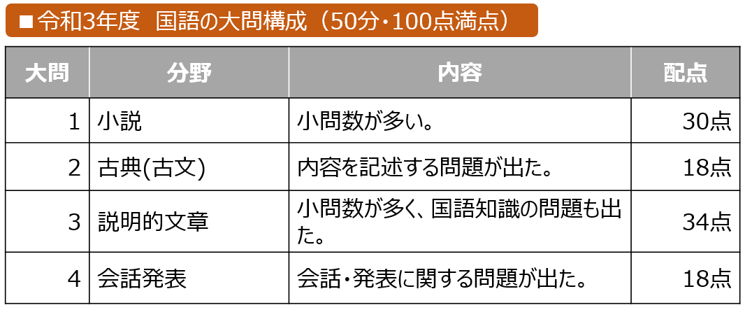 長崎県 国語の問題構成・配点