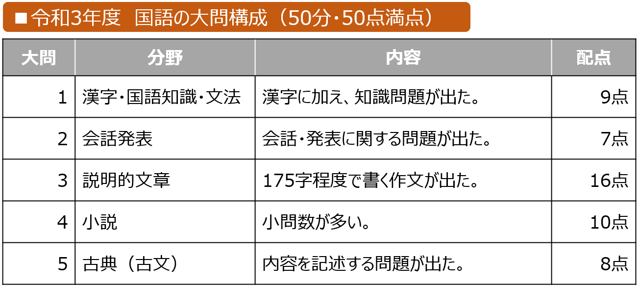 熊本県 国語の問題構成・配点