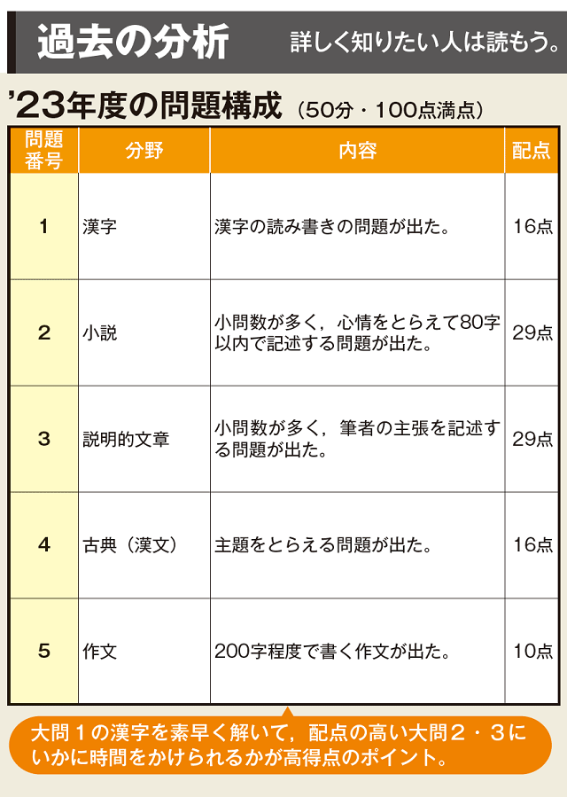 石川県 国語の問題構成・配点