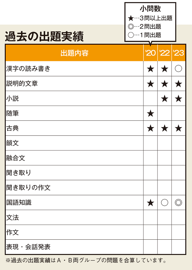 愛知県 国語の出題実績