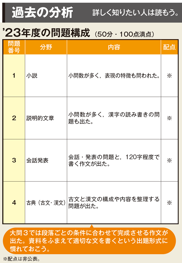 宮崎県 国語の問題構成・配点