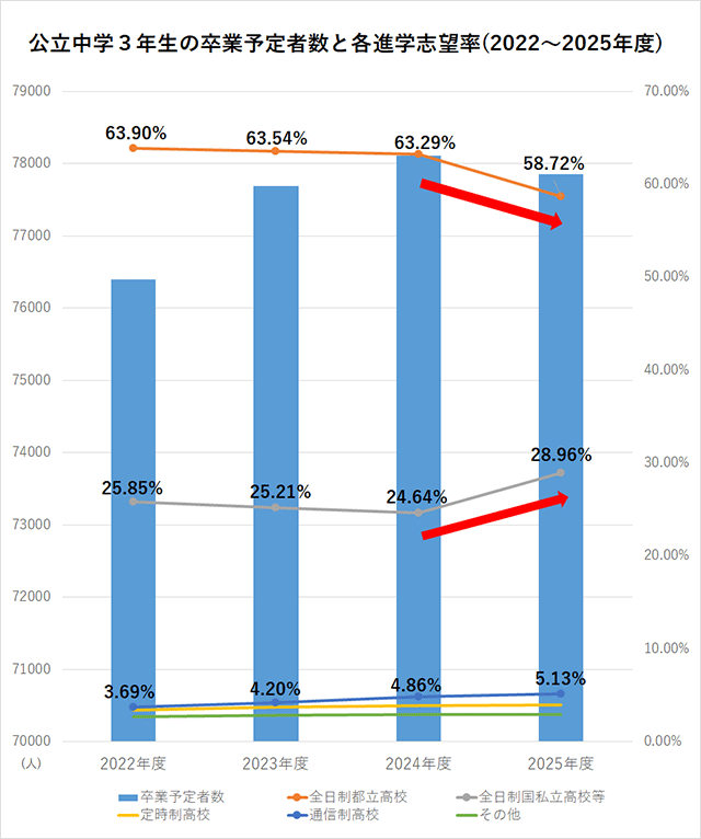 公立中学3年生の卒業予定者数と各進学志望率(2022～2025年度)