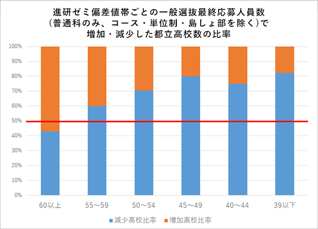 進研ゼミ偏差値帯ごとの一般選抜最終応募人員数(普通科のみ、コース・単位制・島しょ部を除く)で増加・減少した都立高校数の比率