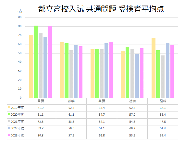 東京都】都立高校入試の過去問はいつから、何年分解けばいい？｜東京都 最新入試情報｜進研ゼミ 高校入試情報サイト