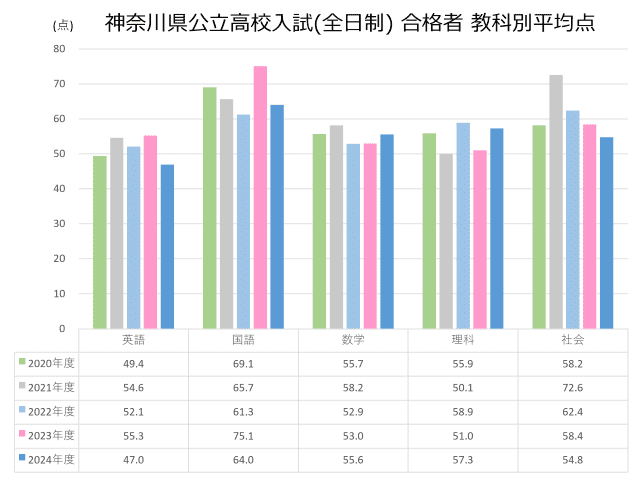 神奈川県】公立高校入試の過去問はいつから、何年分解けばいい？｜神奈川県 最新入試情報｜進研ゼミ 高校入試情報サイト