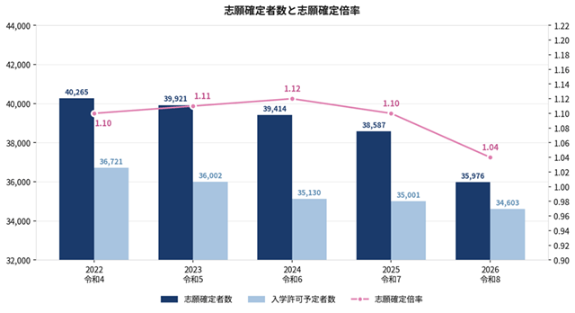 志願確定者数と志願確定倍率