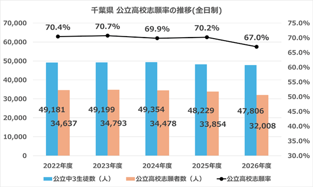 千葉県 公立高校志願率の推移(全日制)