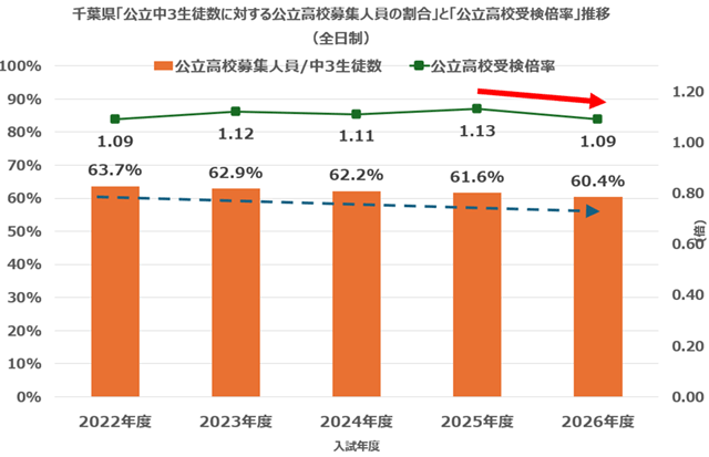 千葉県「公立中3生徒数に対する公立高校募集人員の割合」と「公立高校受検倍率」推移