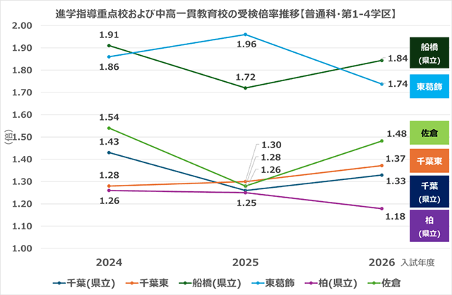 進路指導重点校および中高一貫教育校の受検倍率推移【普通科・第1-4学区】