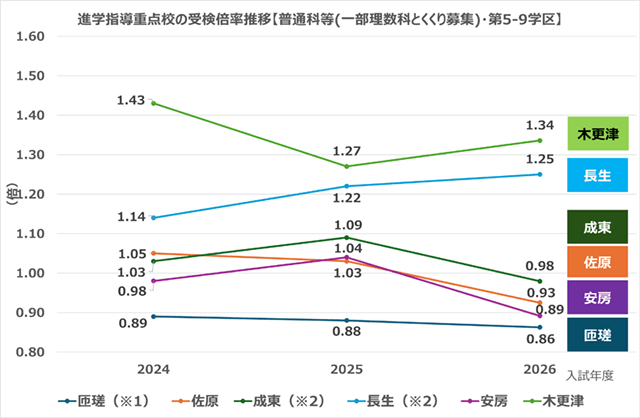 進路指導重点校の受検倍率推移【普通科(一部理数科とくくり募集)・第5-9学区】