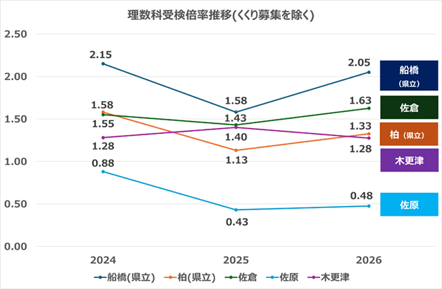 理数科受検倍率推移(くくり募集を除く)