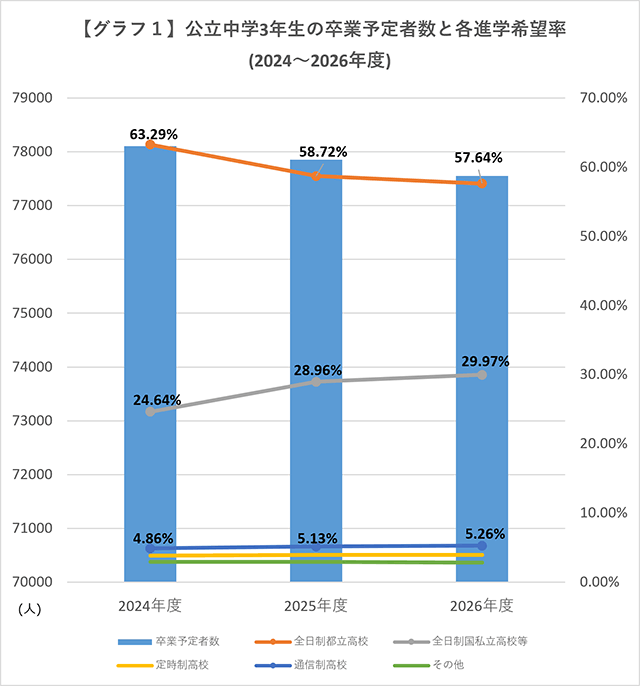 【グラフ1】公立中学3年生の卒業予定者数と各進学希望率(2024～2026年度)
