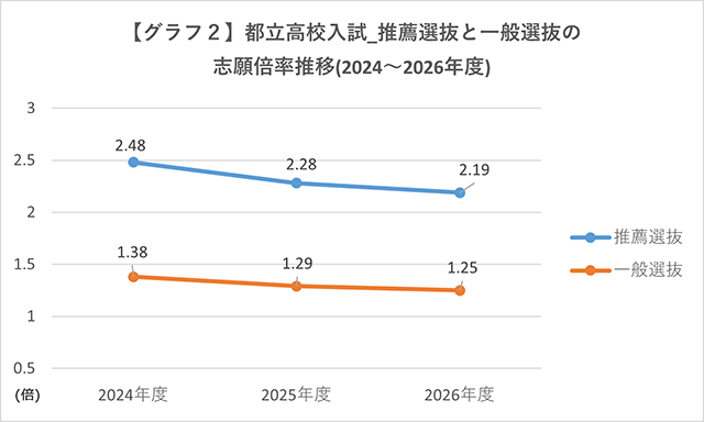 【グラフ2】都立高校入試 推薦選抜と一般選抜の志願倍率推移(2024～2026年度)