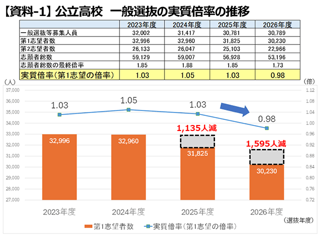 【資料-1】公立高校 一般選抜の実質倍率の推移