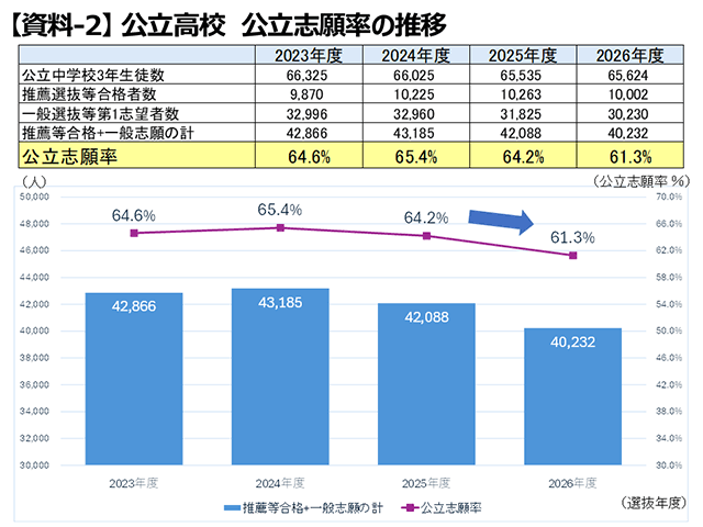 【資料-2】公立高校 公立志願率の推移