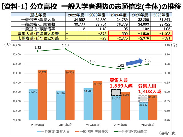【資料-1】公立高校 一般入学者選抜の志願倍率(全体)の推移