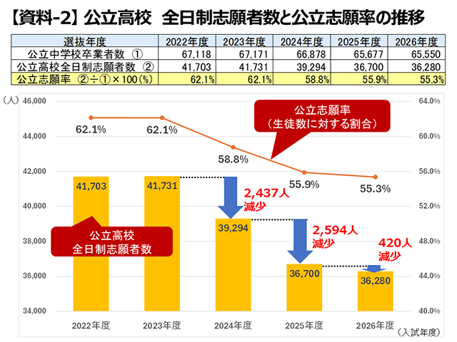 【資料-2】公立高校 全日制志願者数と公立志願率の推移