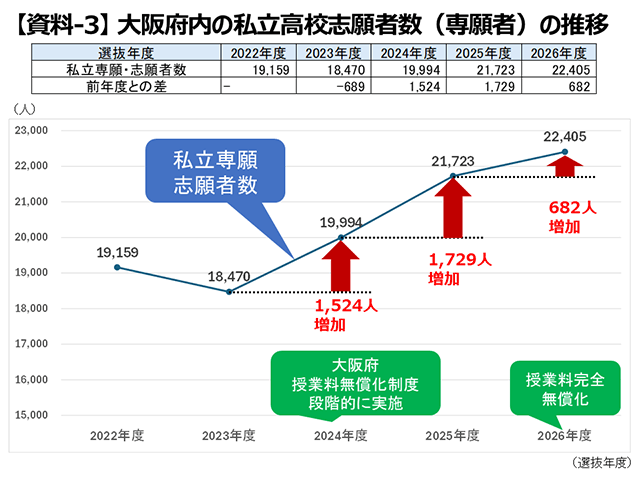 【資料-3】大阪府内の私立高校志願者数(専願者)の推移
