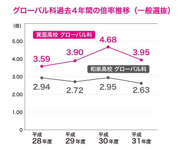 大阪府 平成31年度 公立高校入試分析 1 ーグローバル科 文理学科が引き続き高倍率にー 大阪府 最新入試情報 進研ゼミ 高校入試情報サイト