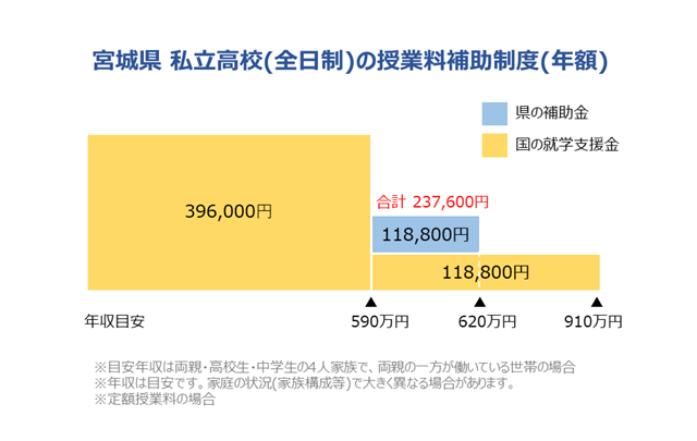 宮城県 オファー 県立高校 学費 その他