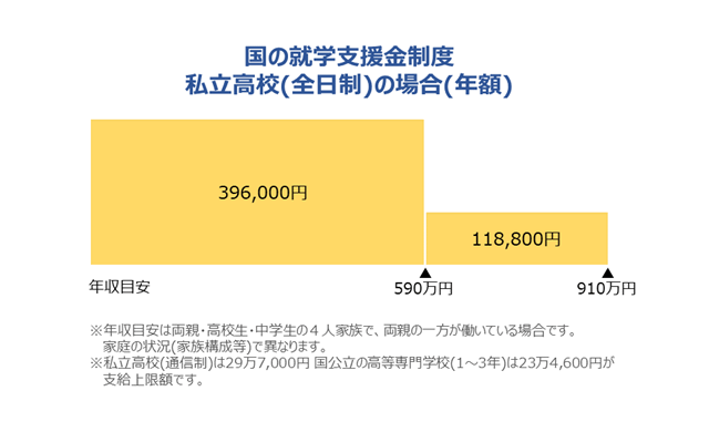 茨城県】私立高校の学費と私立高校授業料の実質無償化｜茨城県 最新入試情報｜進研ゼミ 高校入試情報サイト