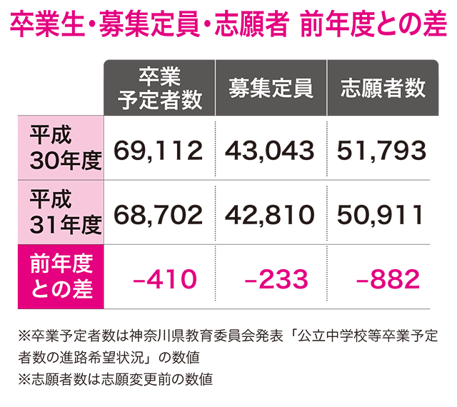 神奈川県 平成31年度 公立高校入試分析 1 平成31年度は志願者数減と二極化 神奈川県 最新入試情報 進研ゼミ 高校入試情報サイト