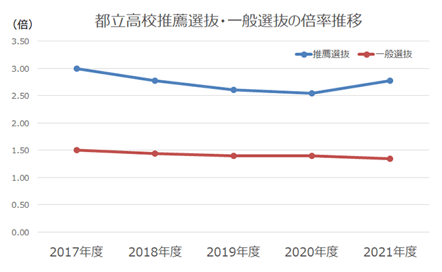高校 倍率 都立 一般 高校入試2021年【速報】・令和3年 東京都応募・受験・倍率