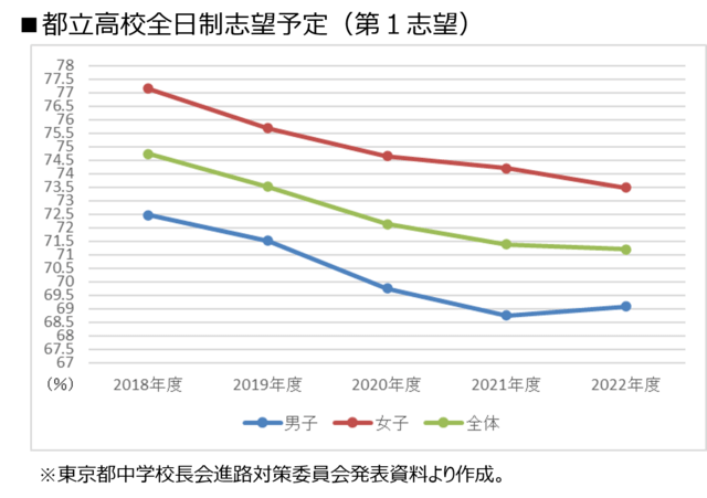 東京都】2022年度：都立高校入試分析－入試結果はどうだった？｜東京都 最新入試情報｜進研ゼミ 高校入試情報サイト