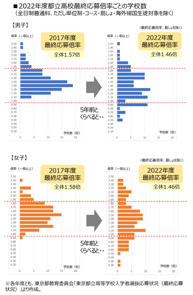 東京都】2022年度：都立高校入試分析－入試結果はどうだった？｜東京都 最新入試情報｜進研ゼミ 高校入試情報サイト