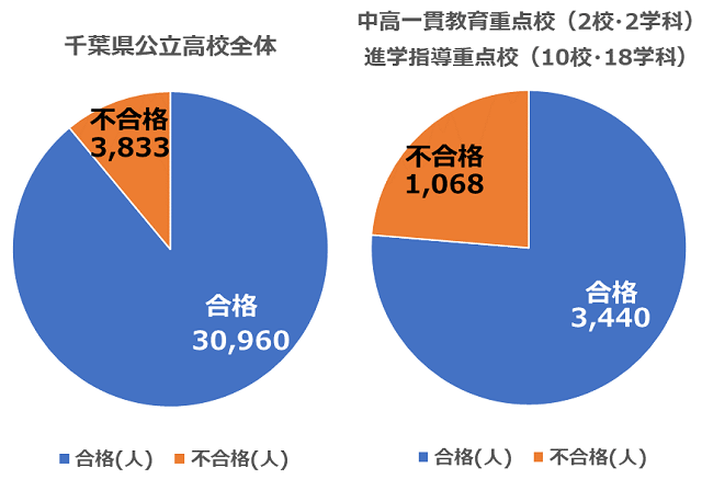 千葉県】2023年度：公立高校入試分析－入試結果はどうだった？｜千葉県 最新入試情報｜進研ゼミ 高校入試情報サイト