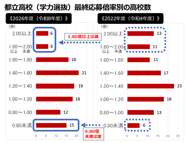 都立高校(学力選抜) 最終応募倍率別の高校数