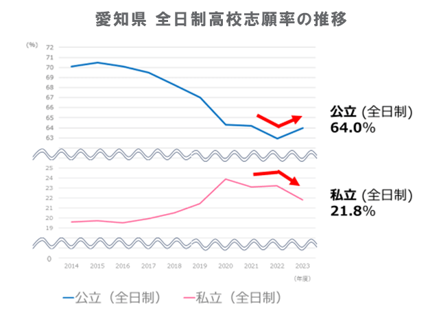 愛知県】2024年度 公立高校入試結果 推薦選抜の志願者・合格者増で一般選抜はどうなった？｜愛知県 最新入試情報｜進研ゼミ 高校入試情報サイト