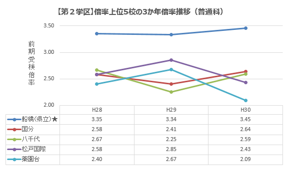 千葉県 千葉東高校の倍率上昇の要因は 平成30年度千葉県公立高校入試動向 千葉県 最新入試情報 進研ゼミ 高校入試情報サイト