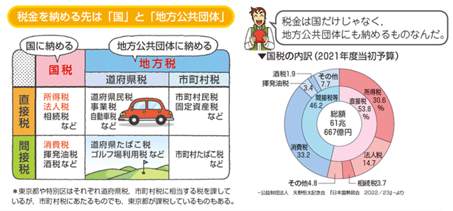 税金を納める先は「国」と「地方公共団体」